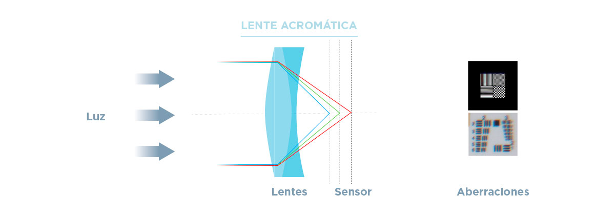 VT-ejemplo-lente-acromatica